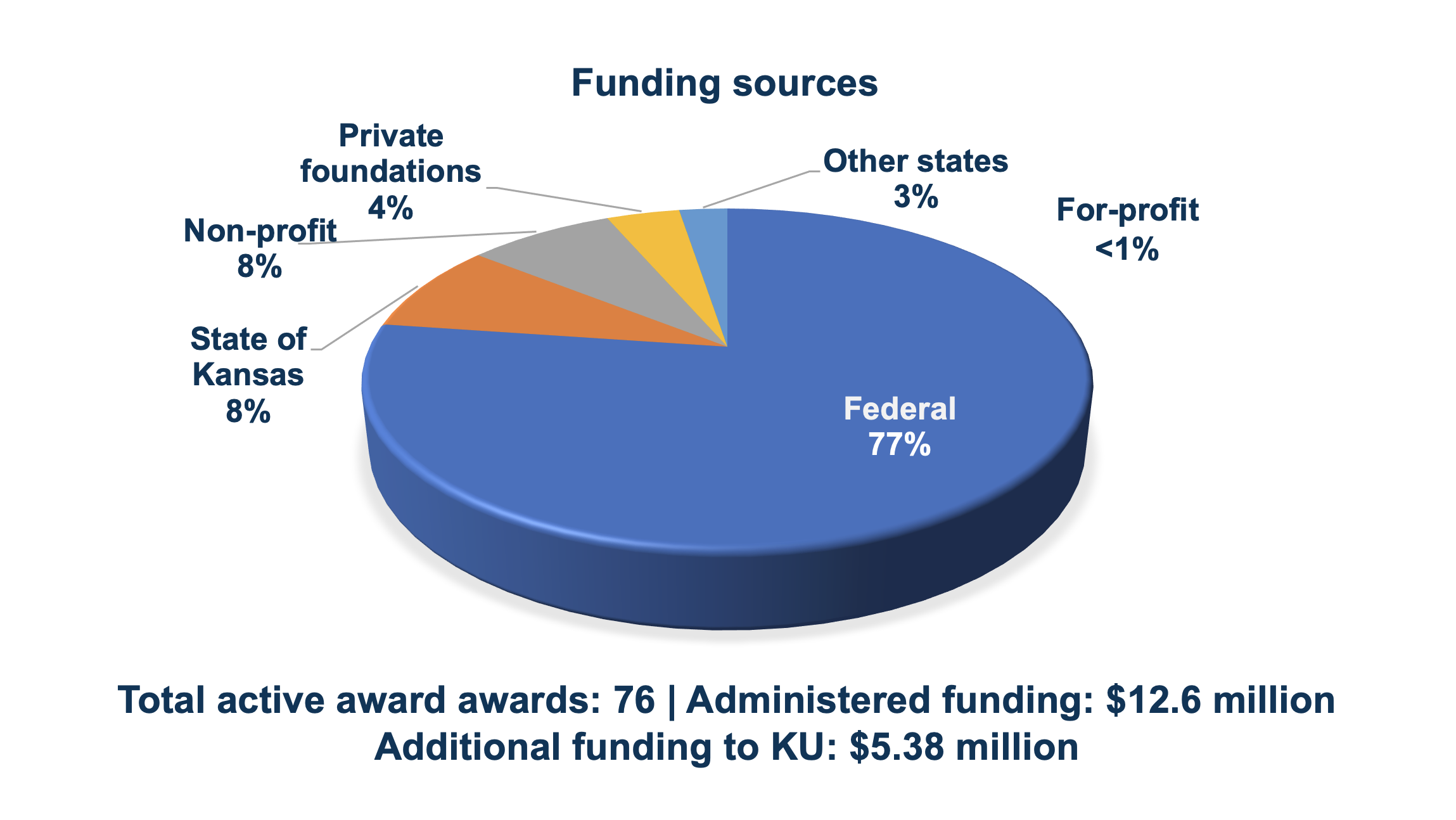 Pie chart of funding sources (federal 77%; State of Kansas 8%; non-profit 8%; private foundations 4%; other states 3%; for-profit less than 1%)