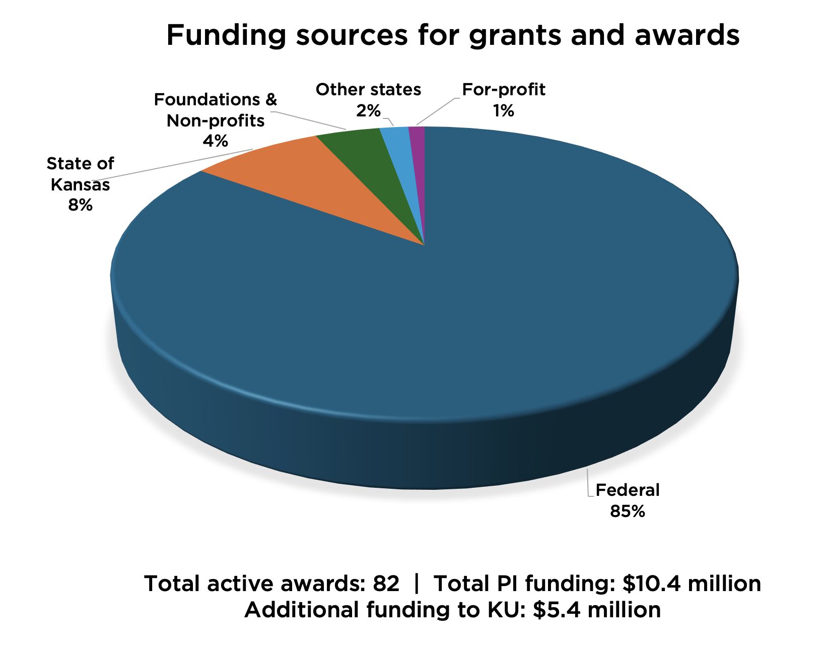 Pie chart shows funding sources for grants and awards: Federal 85 percent, State of Kansas 8 percent, foundations and non-profits 4 percent, other states 2 percent, non-profits 1 percent; total 82 active awards; total 10.4 million PI funding; $5.4 million additional funding to KU